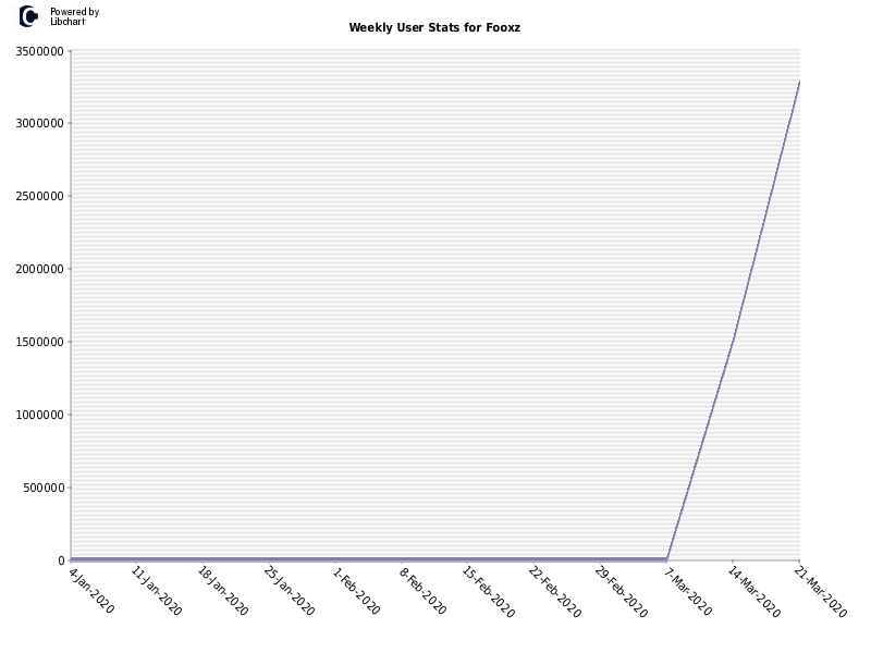 Weekly User Stats for Fooxz